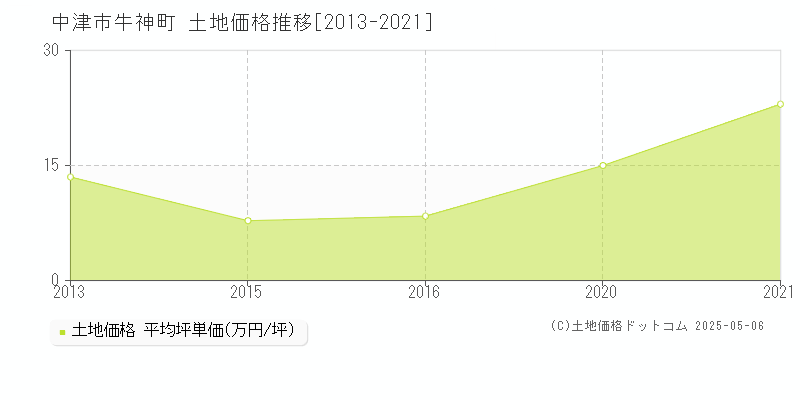 中津市牛神町の土地価格推移グラフ 