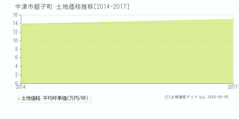 蛭子町(中津市)の土地価格推移グラフ(坪単価)[2014-2017年]