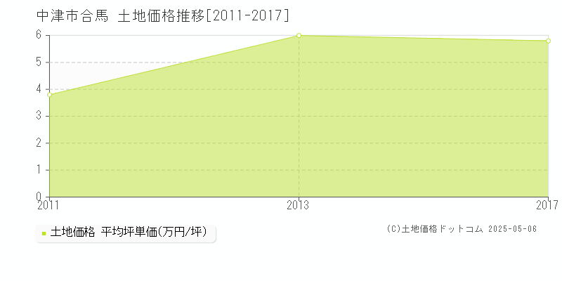 合馬(中津市)の土地価格推移グラフ(坪単価)[2011-2017年]