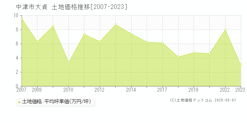 大貞(中津市)の土地価格推移グラフ(坪単価)[2007-2023年]