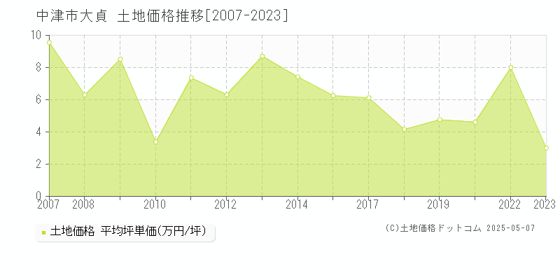 中津市大貞の土地価格推移グラフ 