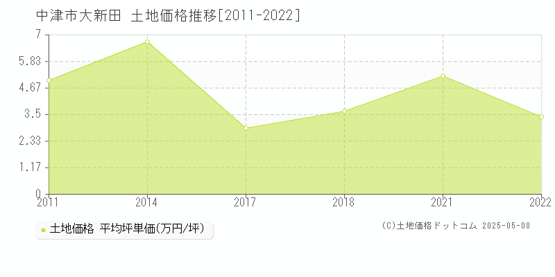 大新田(中津市)の土地価格推移グラフ(坪単価)[2011-2022年]