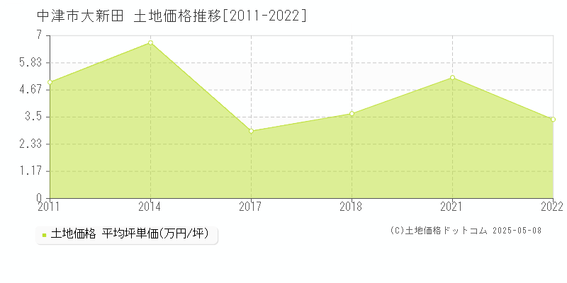 中津市大新田の土地取引事例推移グラフ 