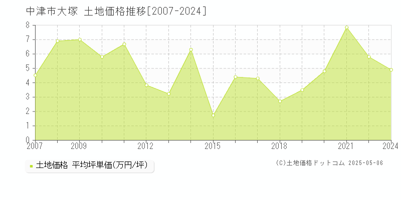 大塚(中津市)の土地価格推移グラフ(坪単価)[2007-2024年]