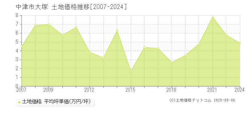 中津市大塚の土地価格推移グラフ 