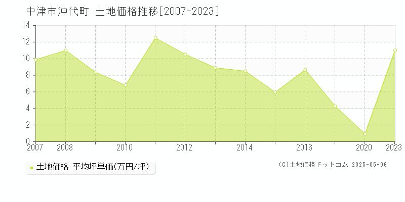 沖代町(中津市)の土地価格推移グラフ(坪単価)[2007-2023年]