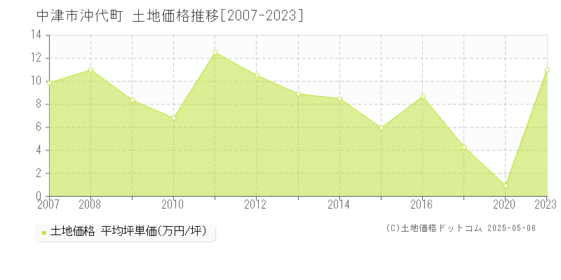 中津市沖代町の土地価格推移グラフ 