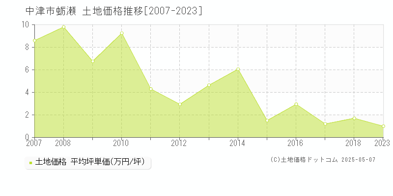 蛎瀬(中津市)の土地価格推移グラフ(坪単価)[2007-2023年]