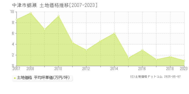 中津市蛎瀬の土地価格推移グラフ 