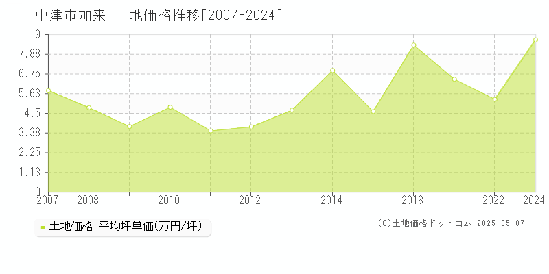 加来(中津市)の土地価格推移グラフ(坪単価)[2007-2024年]