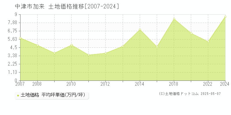 中津市加来の土地価格推移グラフ 