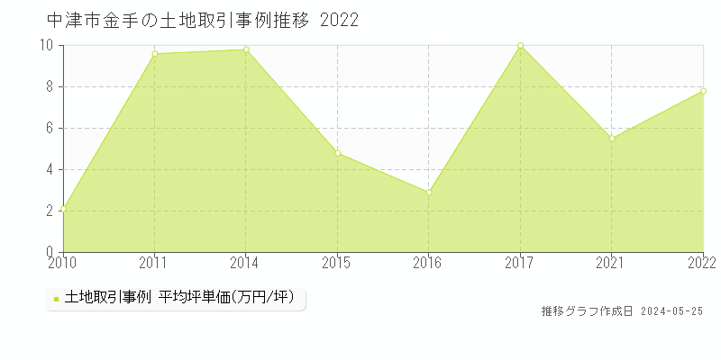 中津市金手の土地価格推移グラフ 