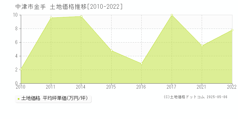 金手(中津市)の土地価格推移グラフ(坪単価)[2010-2022年]