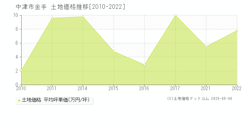 中津市金手の土地価格推移グラフ 