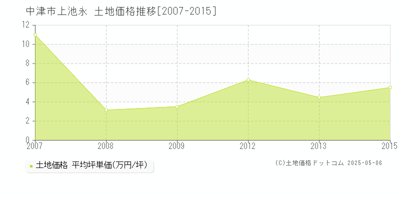 上池永(中津市)の土地価格推移グラフ(坪単価)[2007-2015年]
