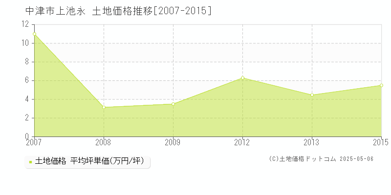 中津市上池永の土地取引価格推移グラフ 