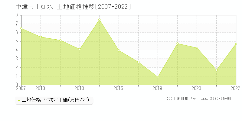 上如水(中津市)の土地価格推移グラフ(坪単価)[2007-2022年]