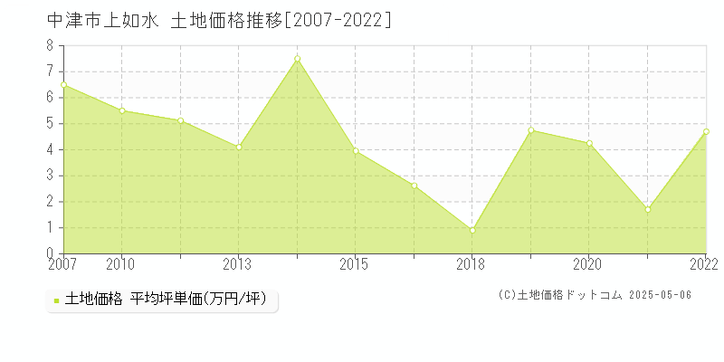 中津市上如水の土地価格推移グラフ 