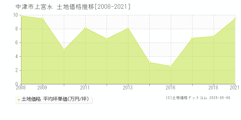 上宮永(中津市)の土地価格推移グラフ(坪単価)[2008-2021年]