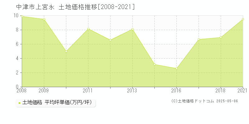 中津市上宮永の土地価格推移グラフ 