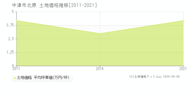 北原(中津市)の土地価格推移グラフ(坪単価)[2011-2021年]
