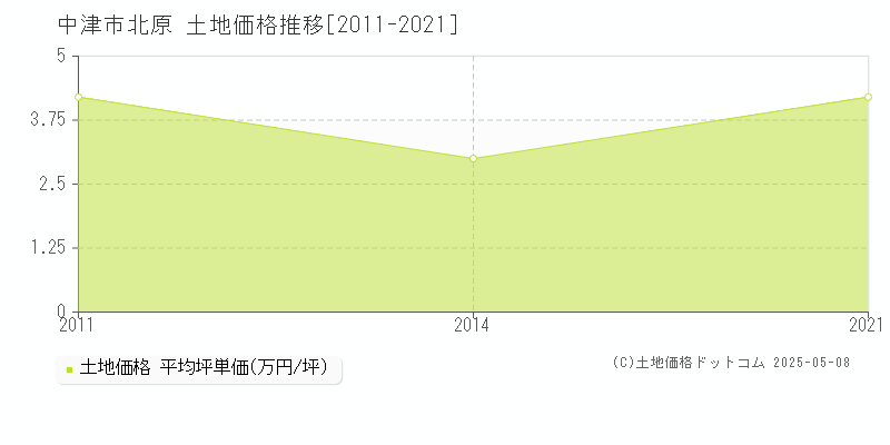 中津市北原の土地価格推移グラフ 