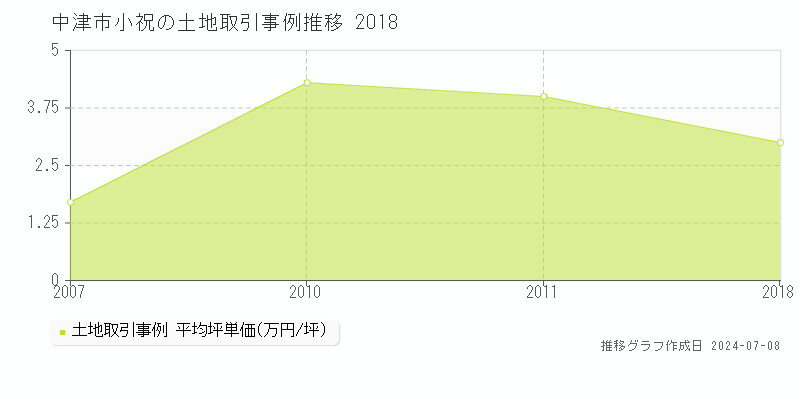中津市小祝の土地価格推移グラフ 