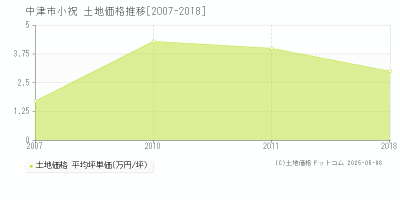 小祝(中津市)の土地価格推移グラフ(坪単価)[2007-2018年]