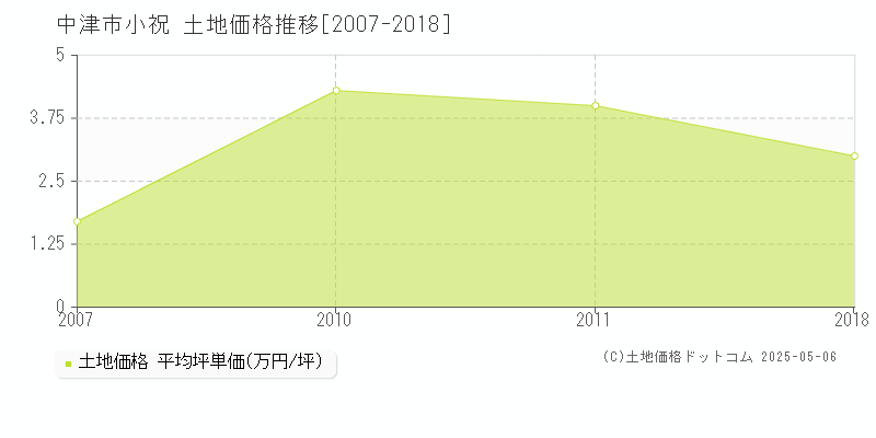 中津市小祝の土地価格推移グラフ 