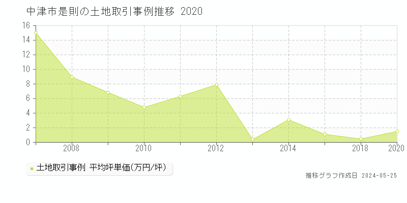 中津市是則の土地価格推移グラフ 