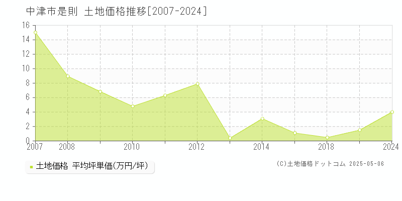 是則(中津市)の土地価格推移グラフ(坪単価)[2007-2024年]
