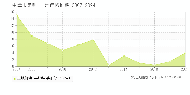 中津市是則の土地価格推移グラフ 