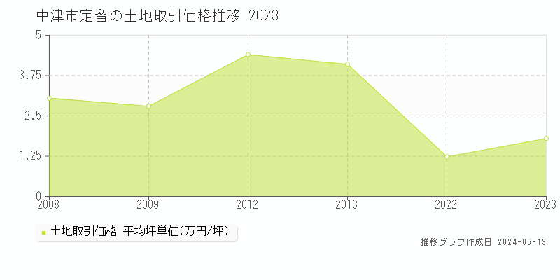 中津市定留の土地価格推移グラフ 