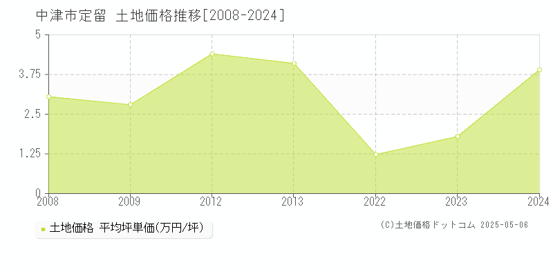 定留(中津市)の土地価格推移グラフ(坪単価)[2008-2024年]