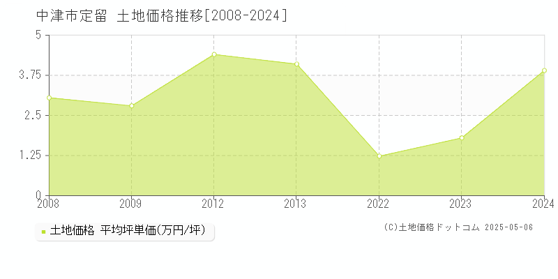 中津市定留の土地価格推移グラフ 