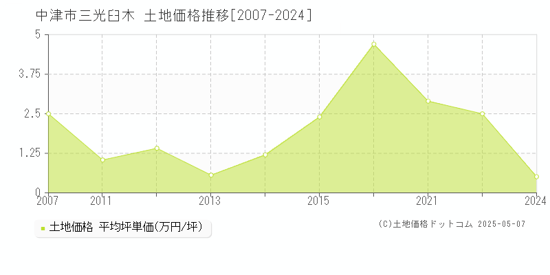 三光臼木(中津市)の土地価格推移グラフ(坪単価)[2007-2024年]