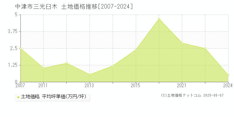 中津市三光臼木の土地価格推移グラフ 