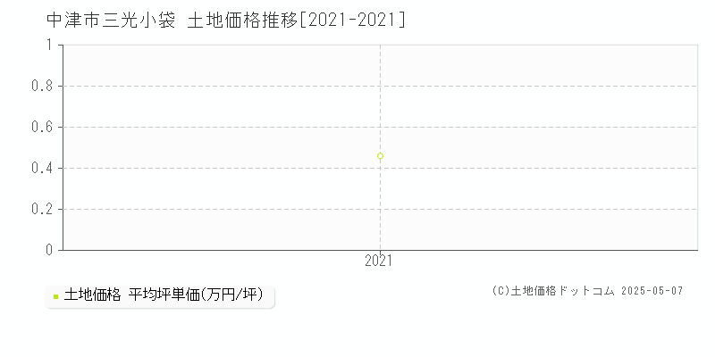 三光小袋(中津市)の土地価格推移グラフ(坪単価)[2021-2021年]