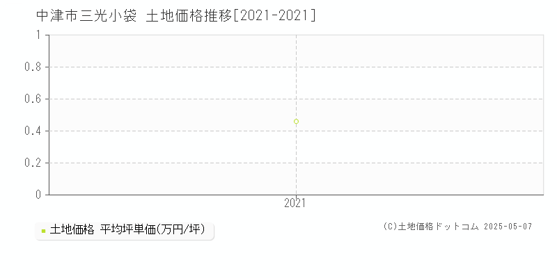 中津市三光小袋の土地価格推移グラフ 