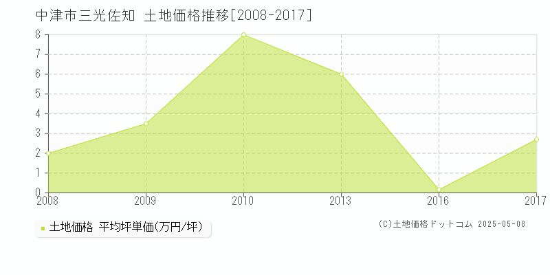 三光佐知(中津市)の土地価格推移グラフ(坪単価)[2008-2017年]