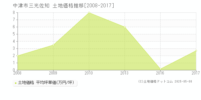 中津市三光佐知の土地価格推移グラフ 