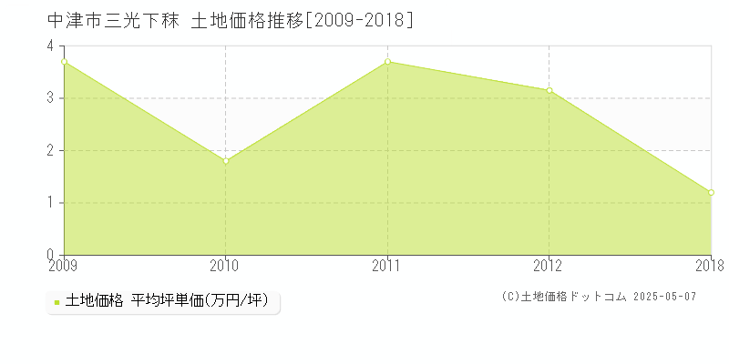 三光下秣(中津市)の土地価格推移グラフ(坪単価)[2009-2018年]