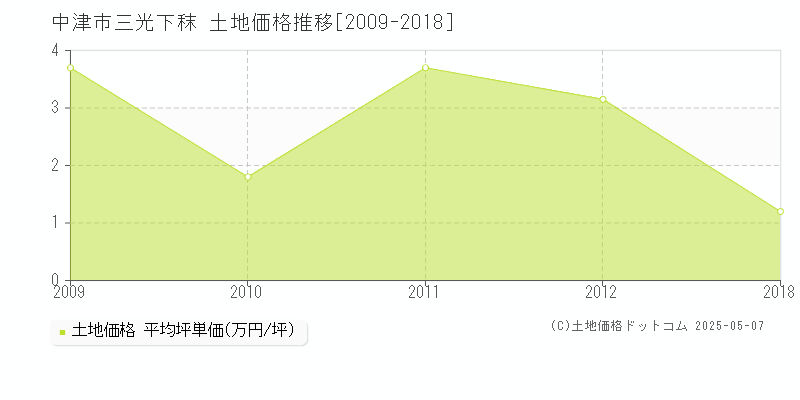 中津市三光下秣の土地価格推移グラフ 