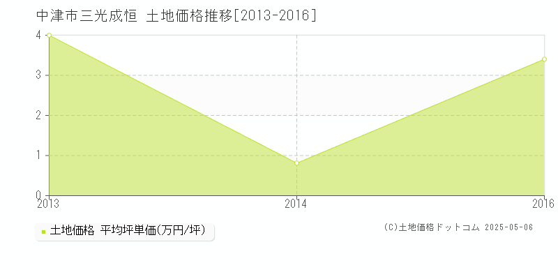 三光成恒(中津市)の土地価格推移グラフ(坪単価)[2013-2016年]