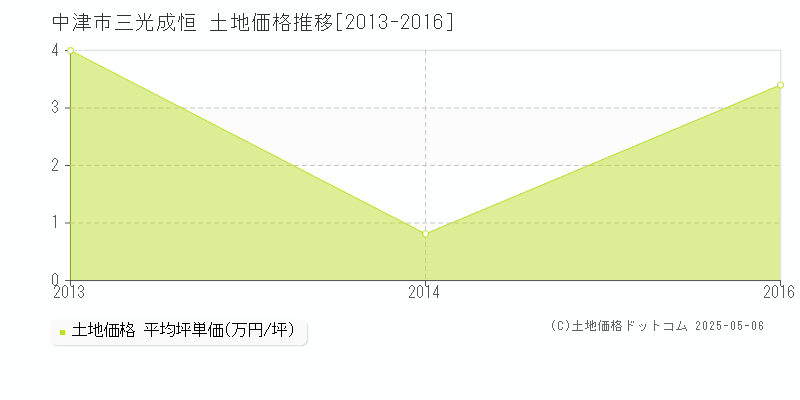 中津市三光成恒の土地取引価格推移グラフ 