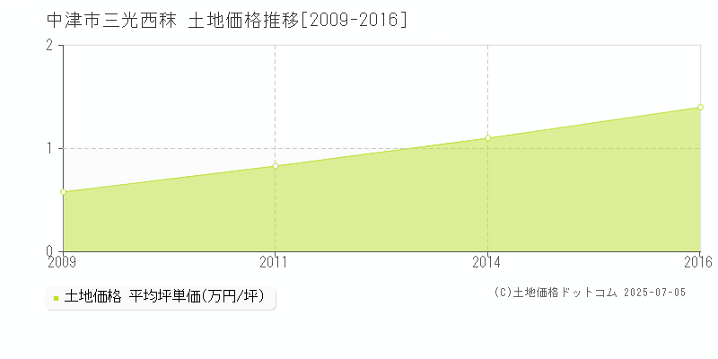 三光西秣(中津市)の土地価格推移グラフ(坪単価)[2009-2016年]