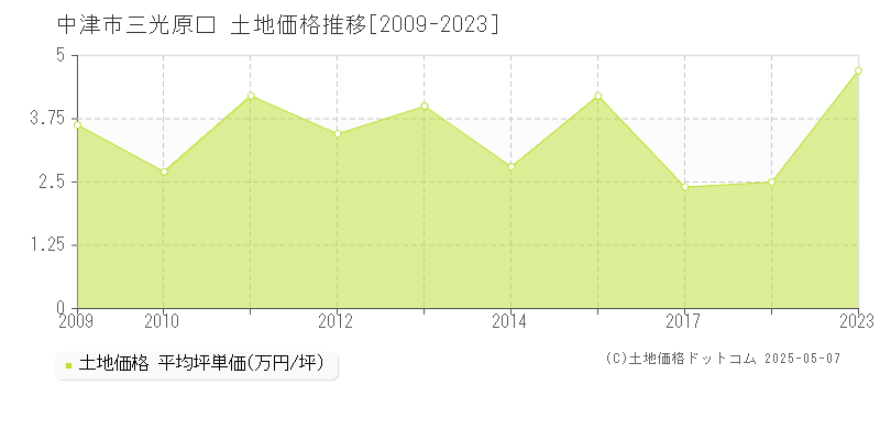 三光原口(中津市)の土地価格推移グラフ(坪単価)[2009-2023年]