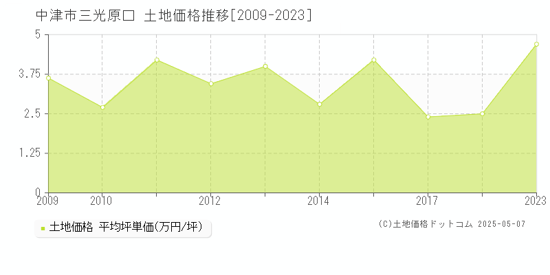 中津市三光原口の土地価格推移グラフ 