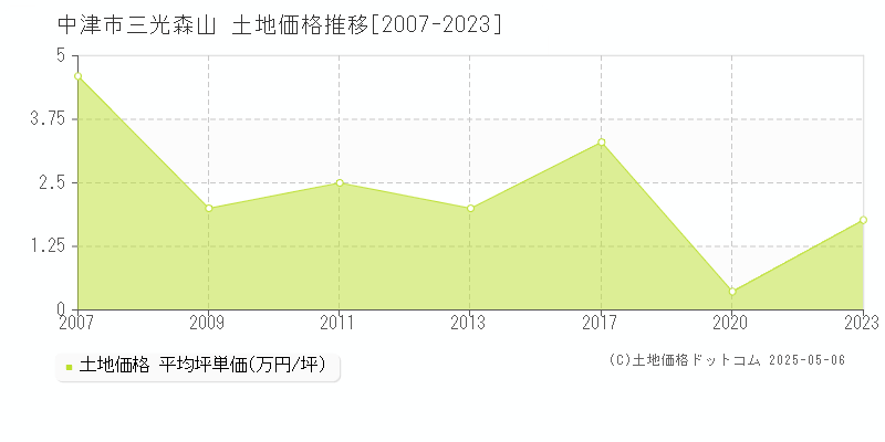 三光森山(中津市)の土地価格推移グラフ(坪単価)[2007-2023年]