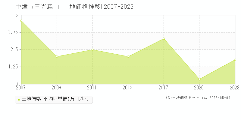 中津市三光森山の土地価格推移グラフ 